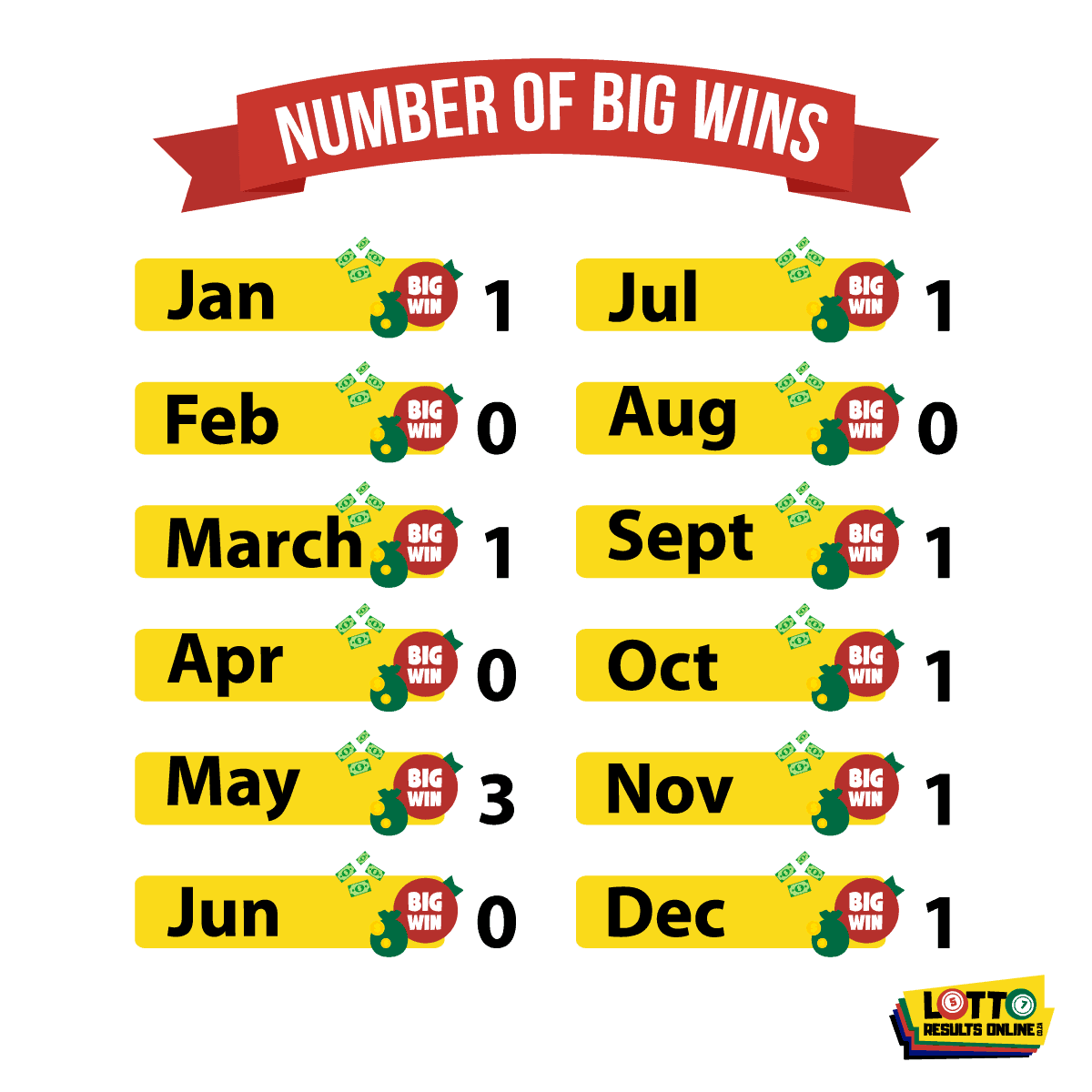 Months with the Most Big Lotto Winners