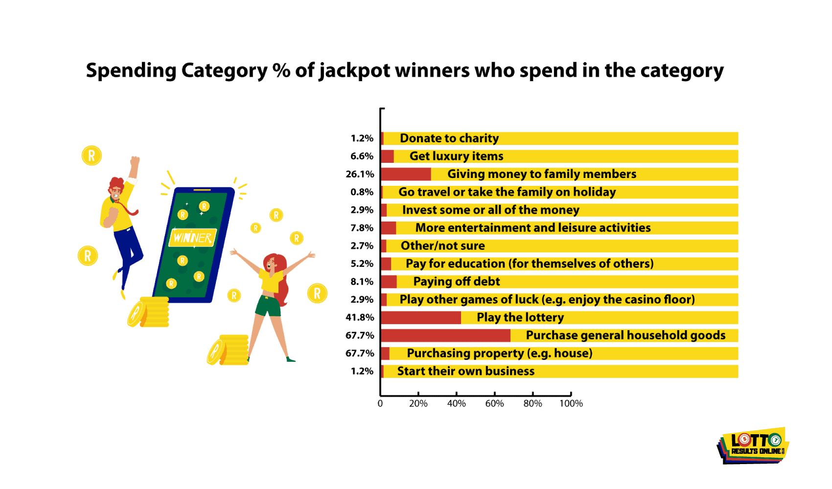Spending Category of jackpot winners who spend in the category
