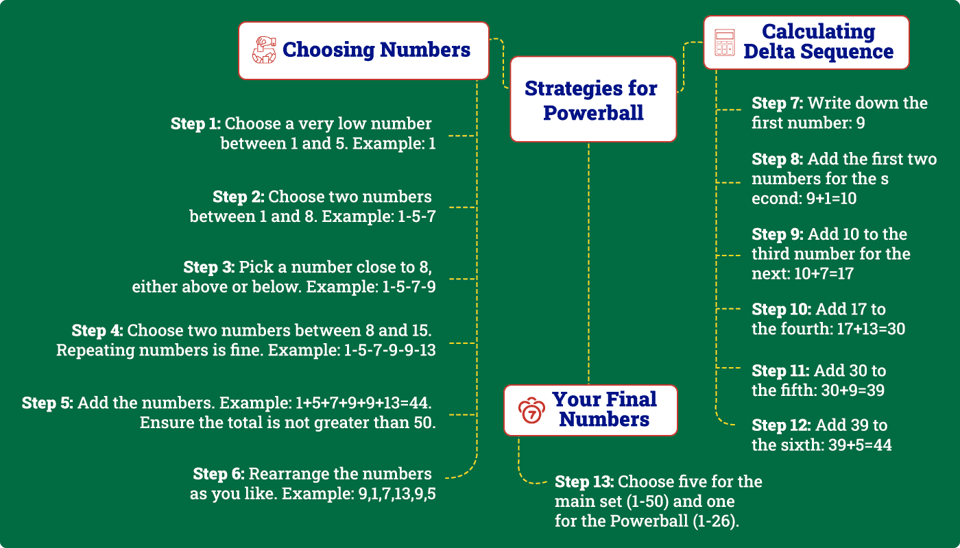 Delta Lotto System