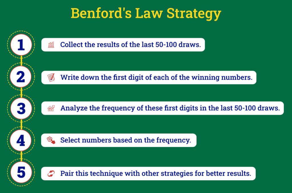 Benford's Law Strategy