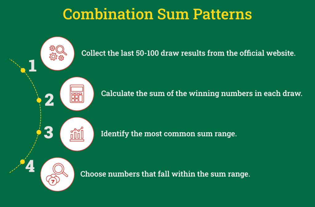 Combination Sum Patterns